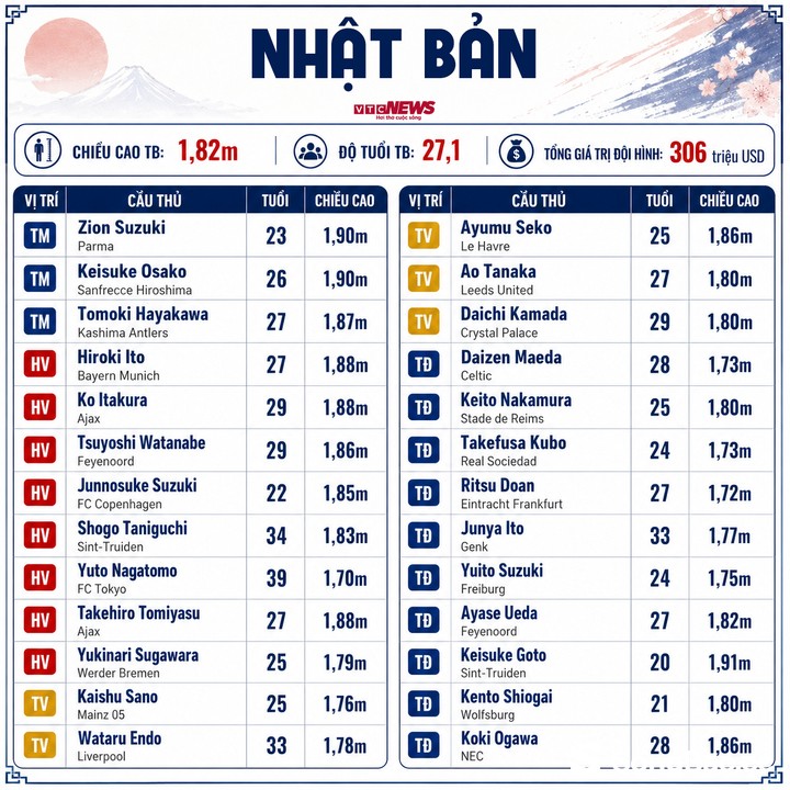 Đội hình Nhật Bản dự World Cup 2026.