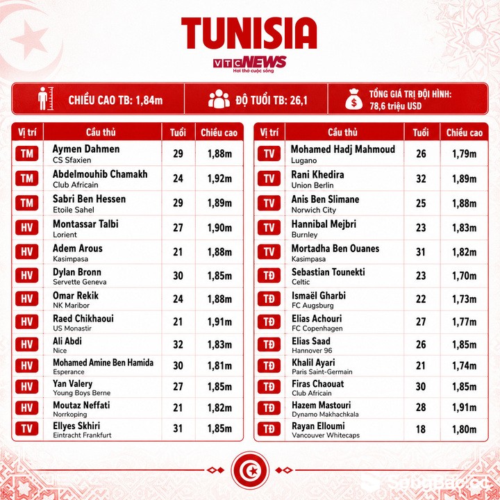 Đội hình Tunisia dự World Cup 2026.