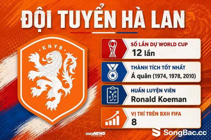 Thông tin Hà Lan tại World Cup 2026