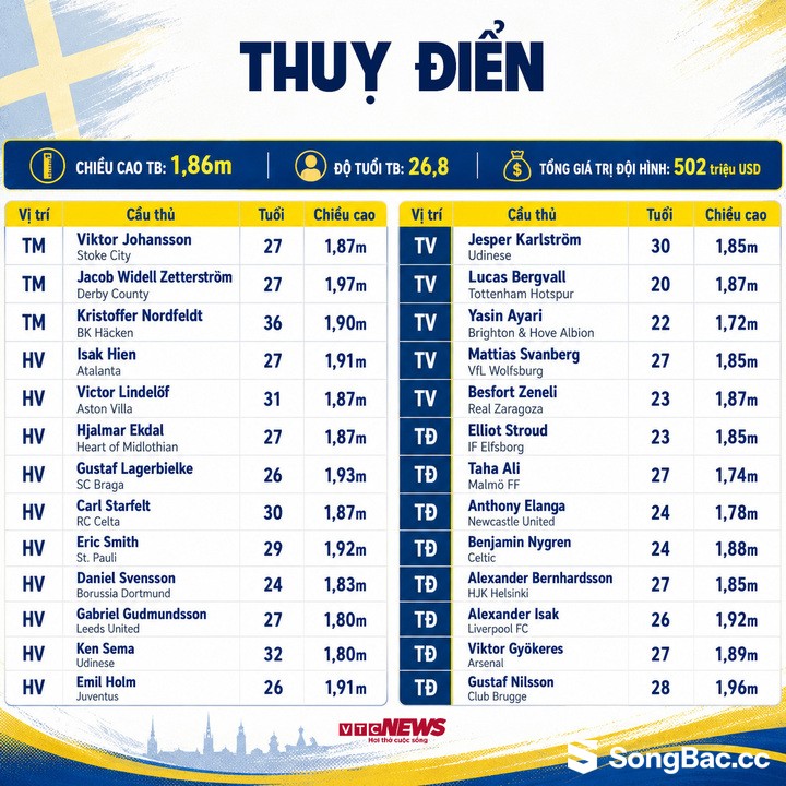 Đội hình Thuỵ Điển dự World Cup 2026.