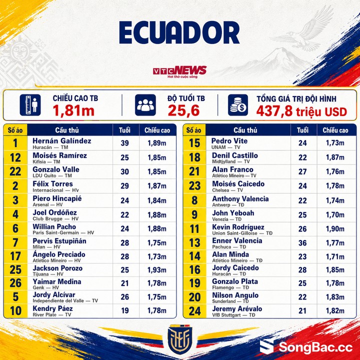 Đội hình Ecuador dự World Cup 2026. Đội hình Ecuador dự World Cup 2026.