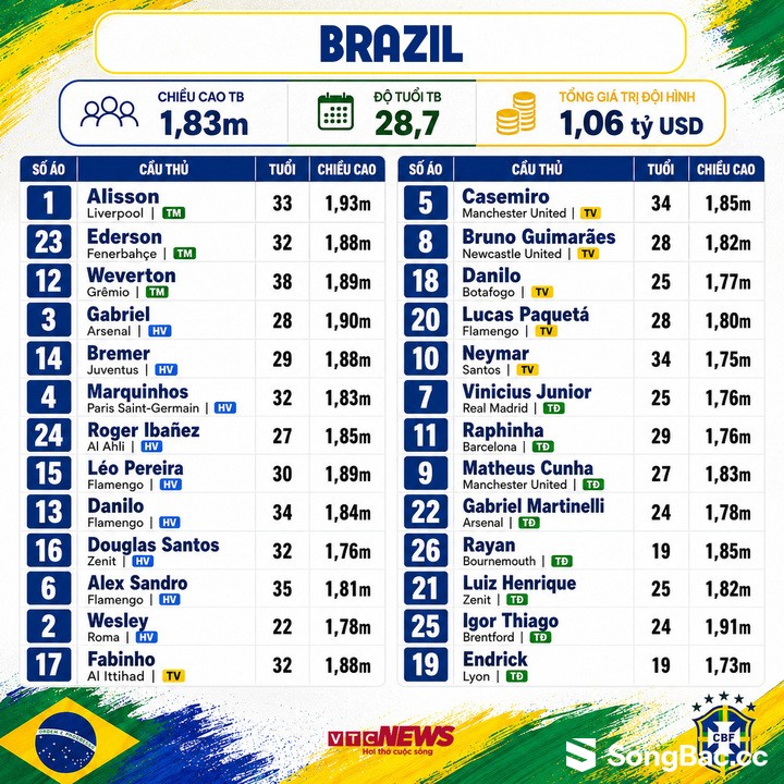 Đội hình Brazil dự World Cup 2026.