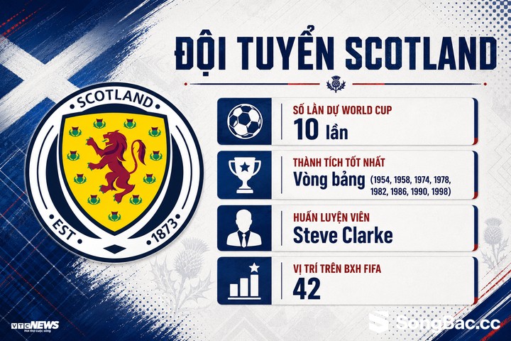Bảng xếp hạng bảng C World Cup 2026: Brazil, Morocco đi tiếp, Scotland mơ vé vớt - 10 Bảng xếp hạng bảng C World Cup 2026: Brazil, Morocco đi tiếp, Scotland mơ vé vớt - 10