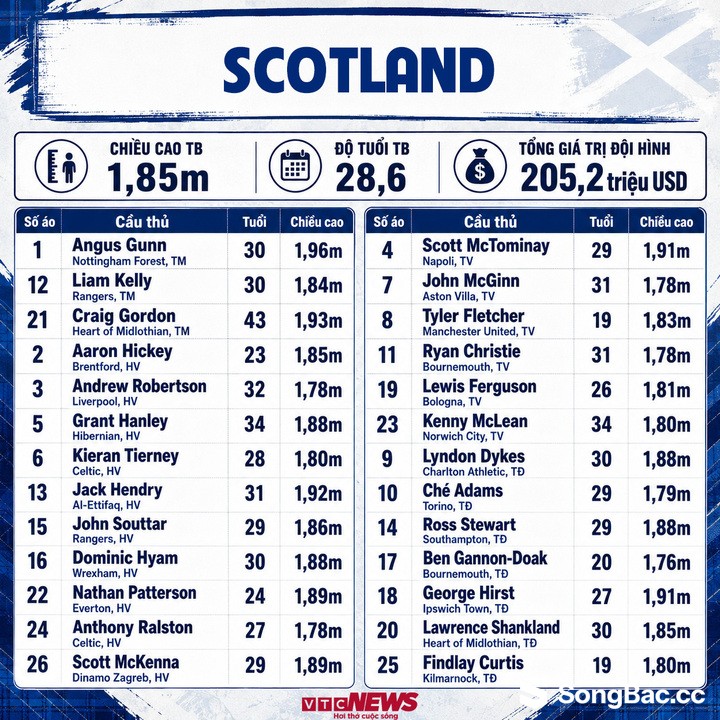 Đội hình Scotland dự World Cup 2026