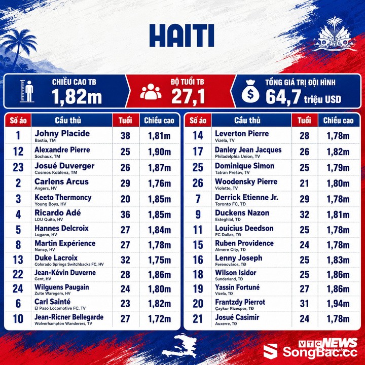 Đội hình Haiti dự World Cup 2026.