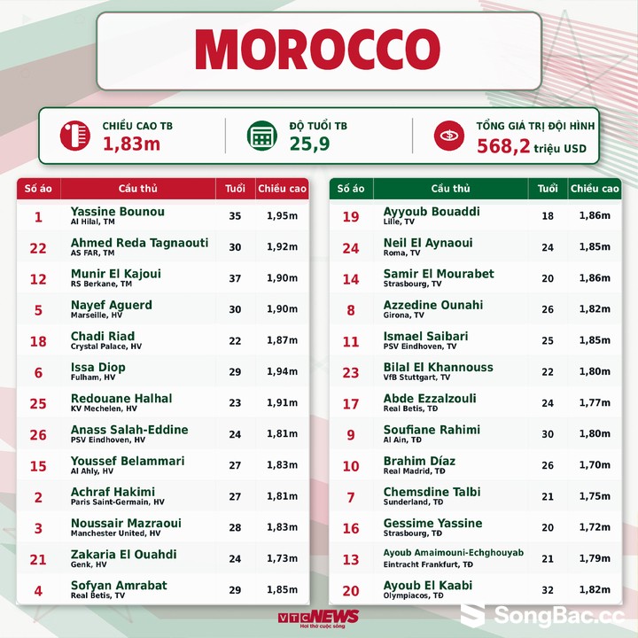 Đội hình Morocco dự World Cup 2026