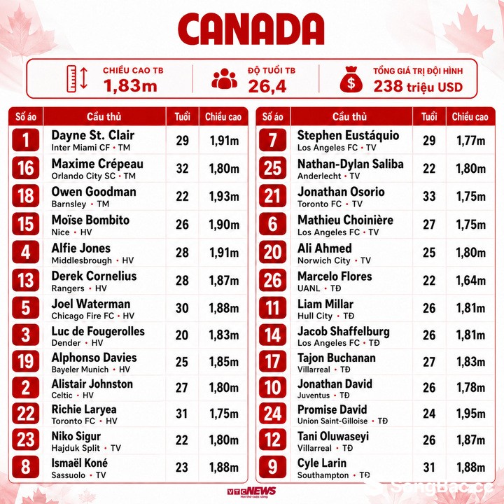 Đội hình Canada dự World Cup 2026