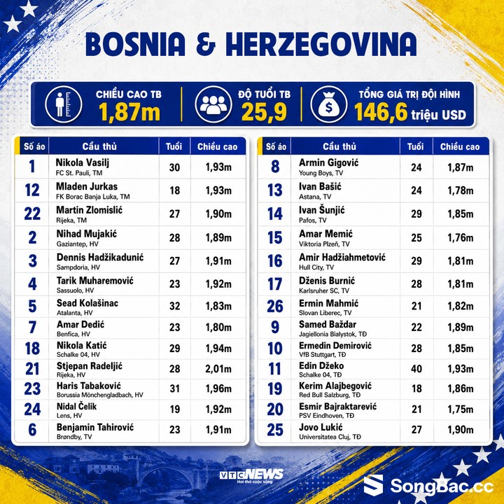 Đội hình Bosnia & Herzegovina dự World Cup 2026. Đội hình Bosnia & Herzegovina dự World Cup 2026.