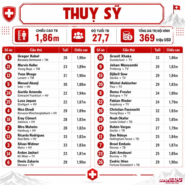Đội hình Thụy Sỹ dự World Cup 2026.