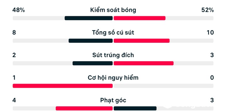 Thống kê trận Mỹ 2-0 Bosnia & Herzegovina.