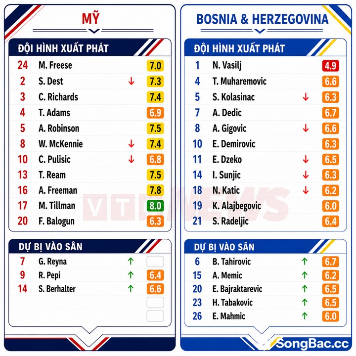 Chấm điểm cầu thủ Mỹ và Bosnia & Herzegovina. Chấm điểm cầu thủ Mỹ và Bosnia & Herzegovina.