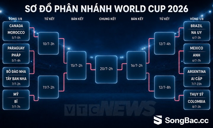 Sơ đồ thi đấu vòng loại trực tiếp World Cup 2026 mới nhất.