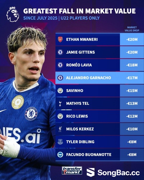 Garnacho đã rớt giá mạnh thế nào sau khi rời MU sang Chelsea? Garnacho đã rớt giá mạnh thế nào sau khi rời MU sang Chelsea?