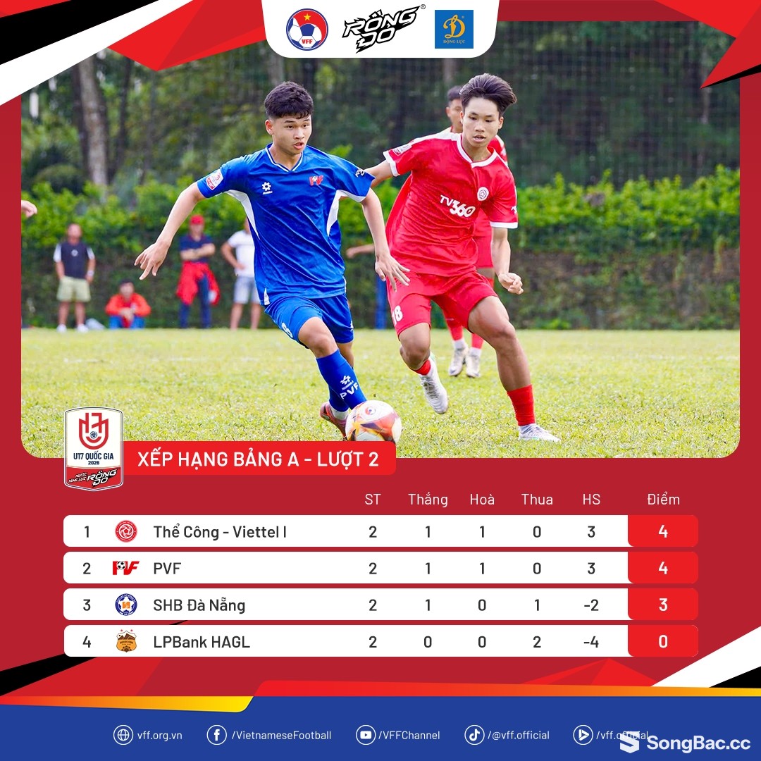 HAGL thua đau, Viettel giữ ngôi đầu U17 QG HAGL thua đau, Viettel giữ ngôi đầu U17 QG