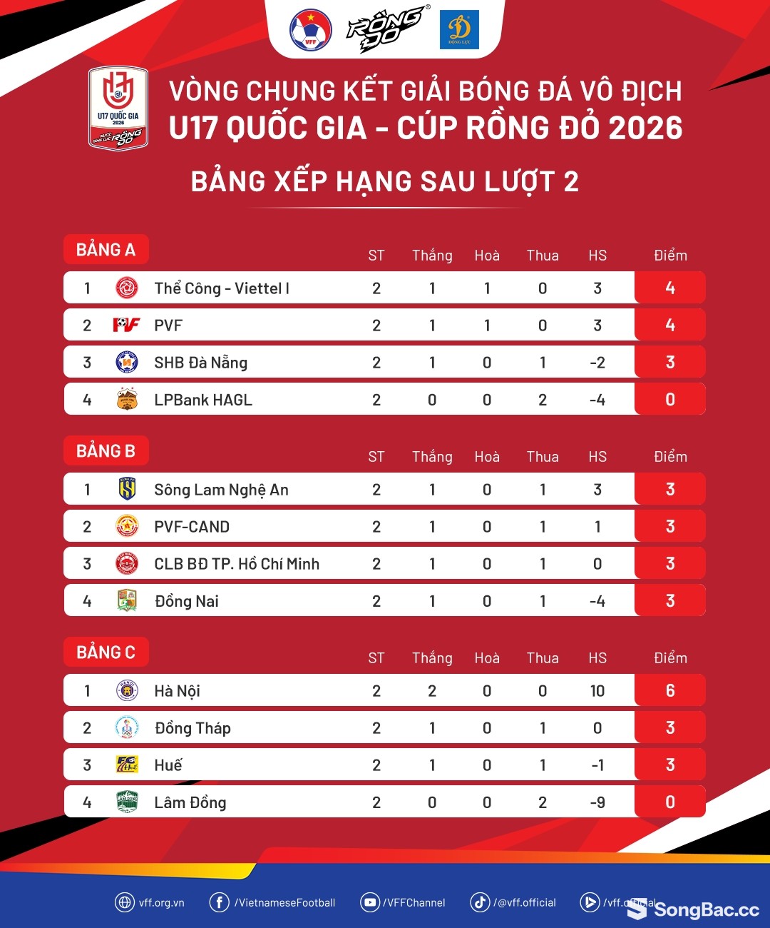 Hà Nội vào tứ kết, SLNA thắng 5-0 ở giải U17 Hà Nội vào tứ kết, SLNA thắng 5-0 ở giải U17