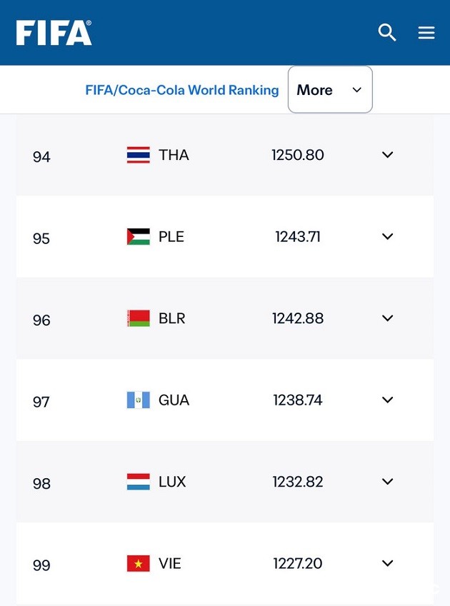 Tuyển Việt Nam kém Thái Lan 5 bậc trên BXH FIFA Tuyển Việt Nam kém Thái Lan 5 bậc trên BXH FIFA
